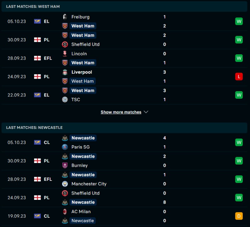 Phong độ của West Ham vs Newcastle