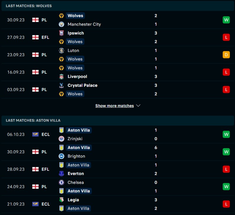 Phong độ của Wolves vs Aston Villa