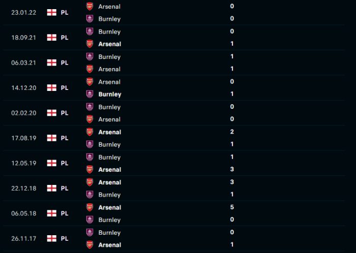 Lịch sử đối đầu của Arsenal vs Burnley