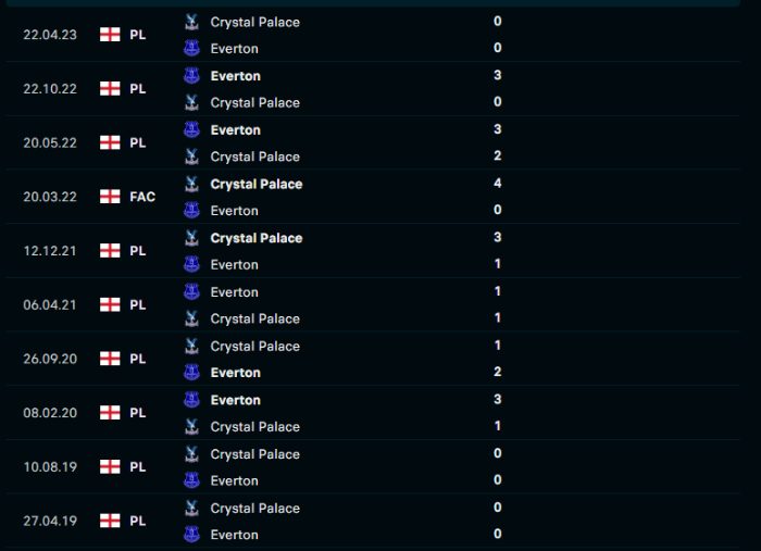 Lịch sử đối đầu của Crystal Palace vs Everton
