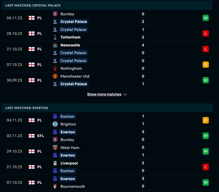 Phong độ của Crystal Palace vs Everton