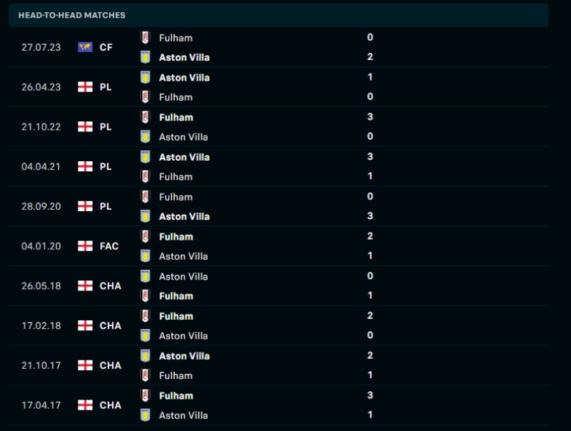 Lịch sử đối đầu của Aston Villa vs Fulham