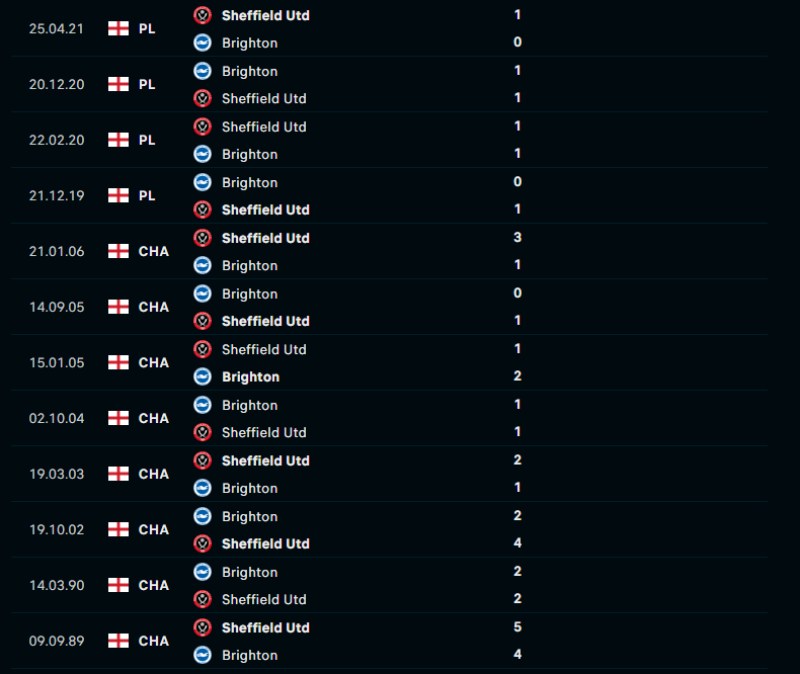 Lịch sử đối đầu của Brighton vs Sheffield
