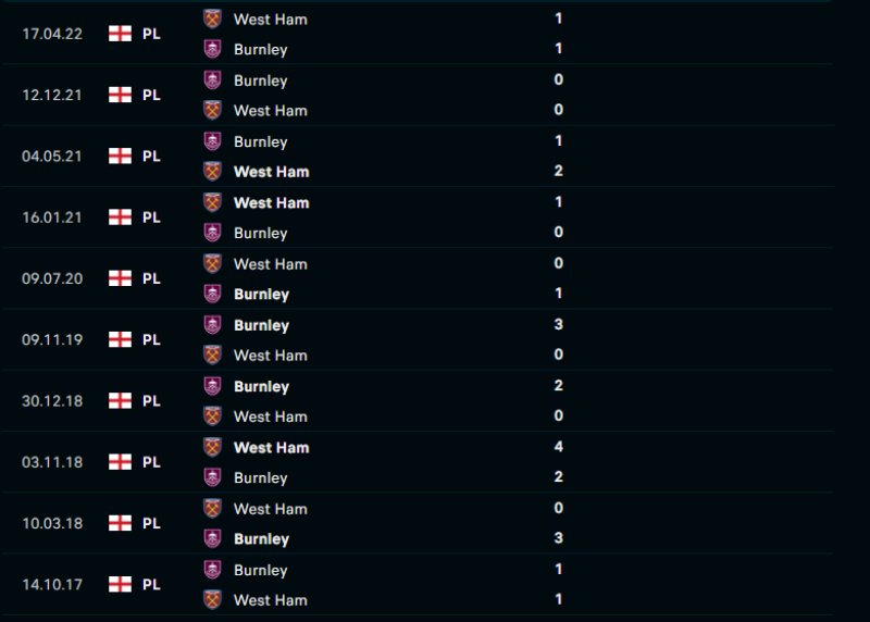 Lịch sử đối đầu của Burnley vs West Ham