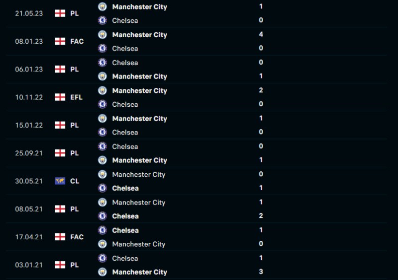 Lịch sử đối đầu của Chelsea vs Manchester City