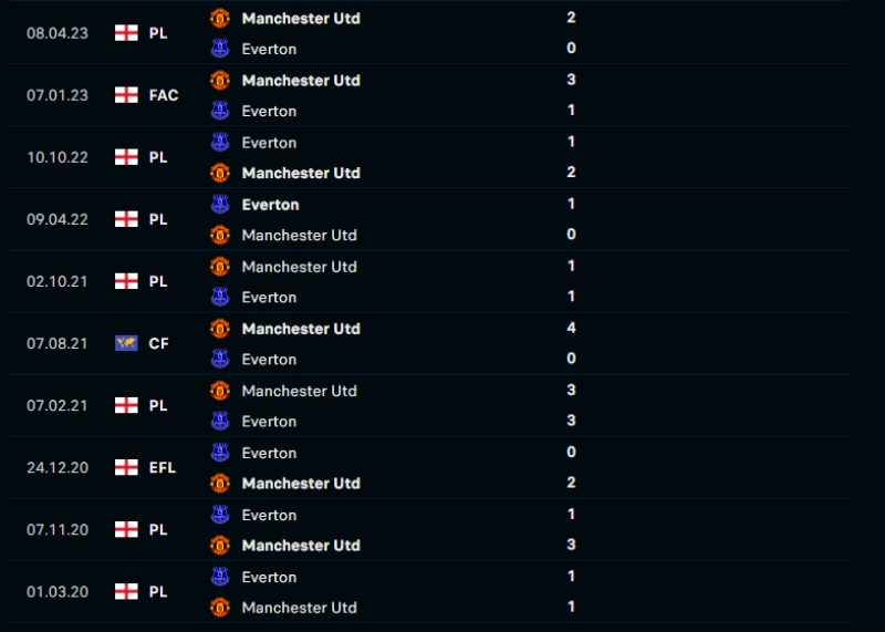 Lịch sử đối đầu của Everton vs Manchester United
