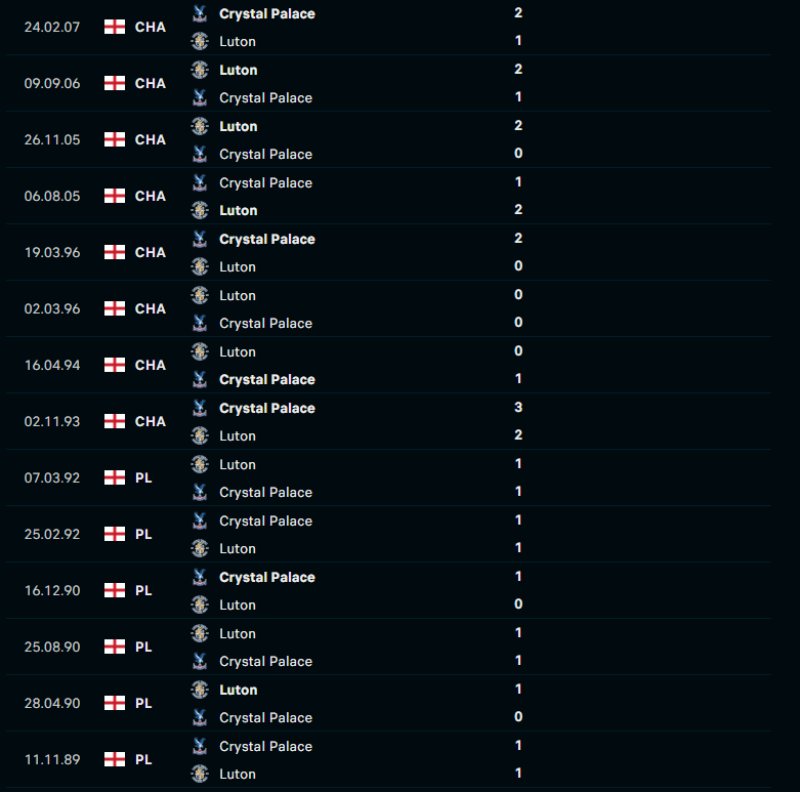Lịch sử đối đầu của Luton vs Crystal Palace