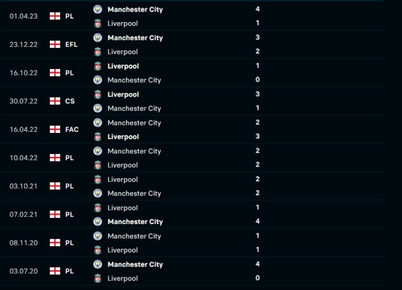 Lịch sử đối đầu của Manchester City vs Liverpool