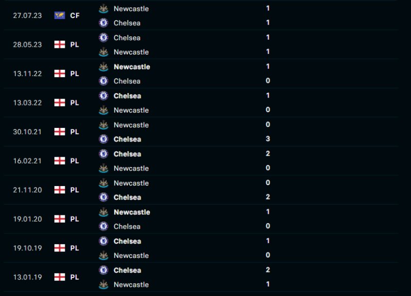 Lịch sử đối đầu của Newcastle vs Chelsea