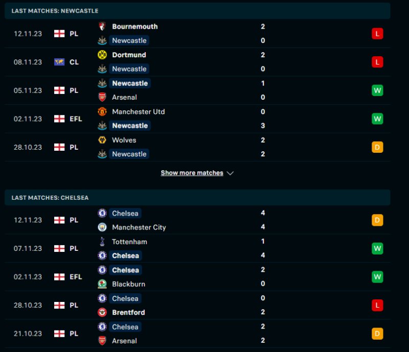 Phong độ của Newcastle vs Chelsea