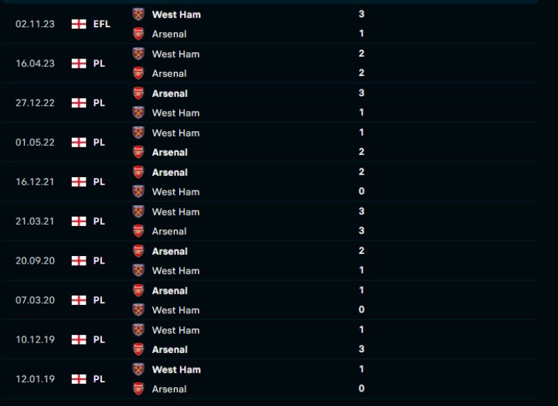 Lịch sử đối đầu của Arsenal vs West Ham