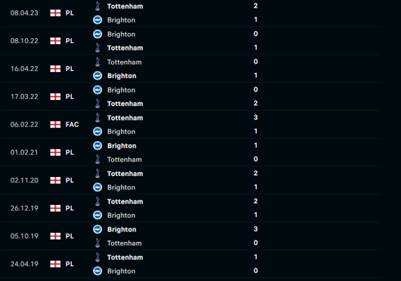 Lịch sử đối đầu của Brighton vs Tottenham