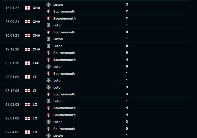 Lịch sử đối đầu của Bournemouth vs Luton Town