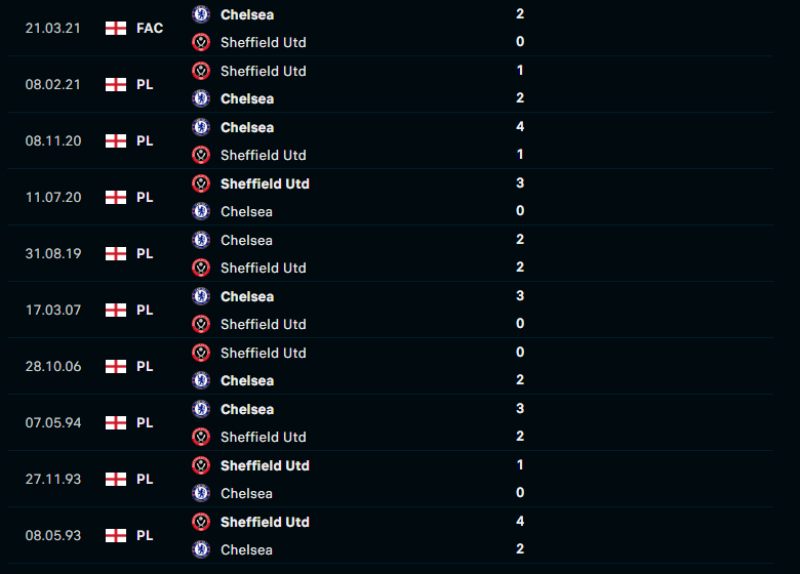 Lịch sử đối đầu của Chelsea vs Sheffield