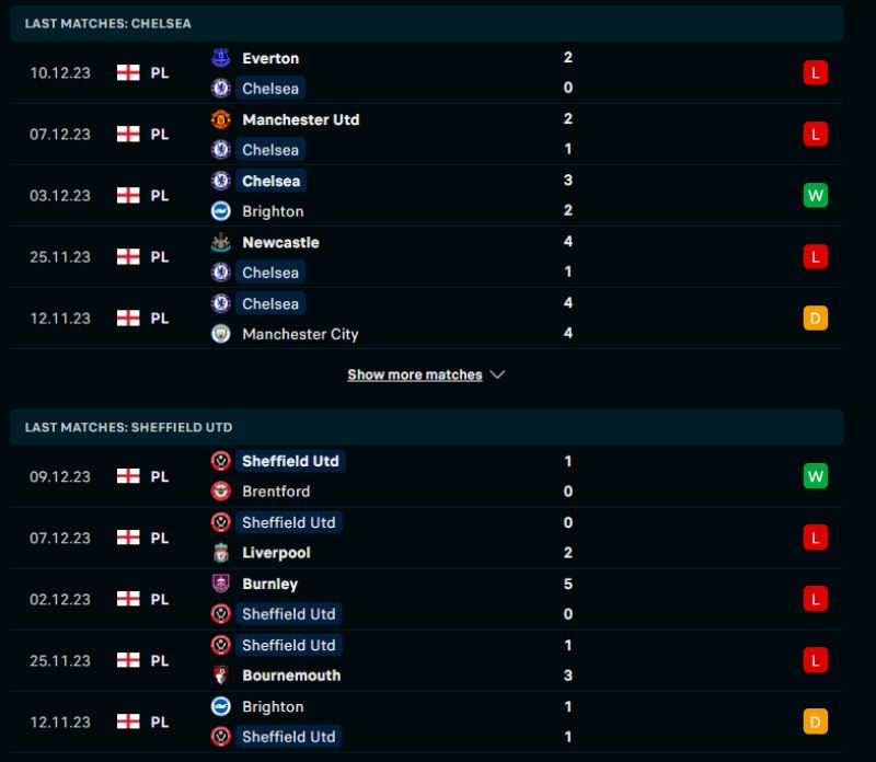 Phong độ của Chelsea vs Sheffield