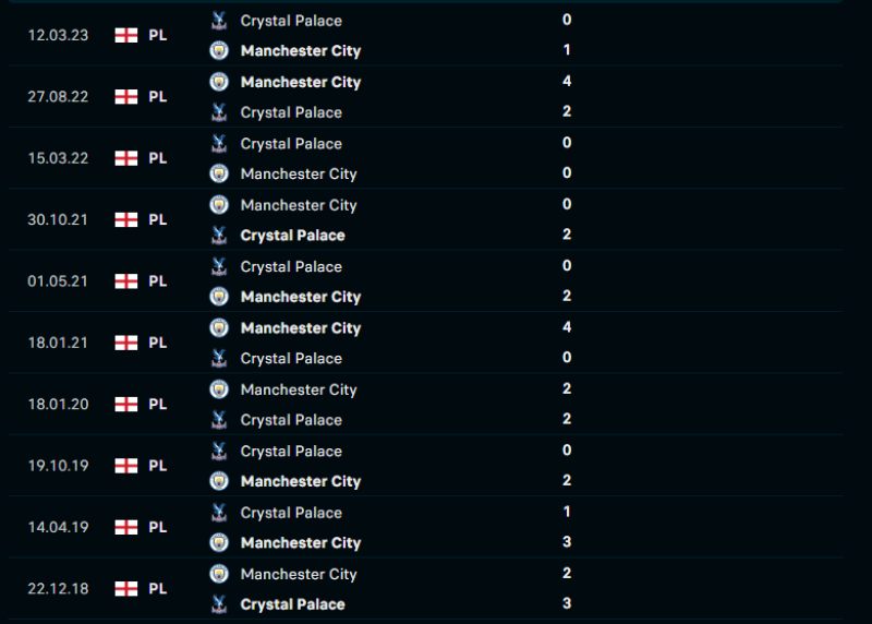 Lịch sử đối đầu của Manchester City vs Crystal Palace