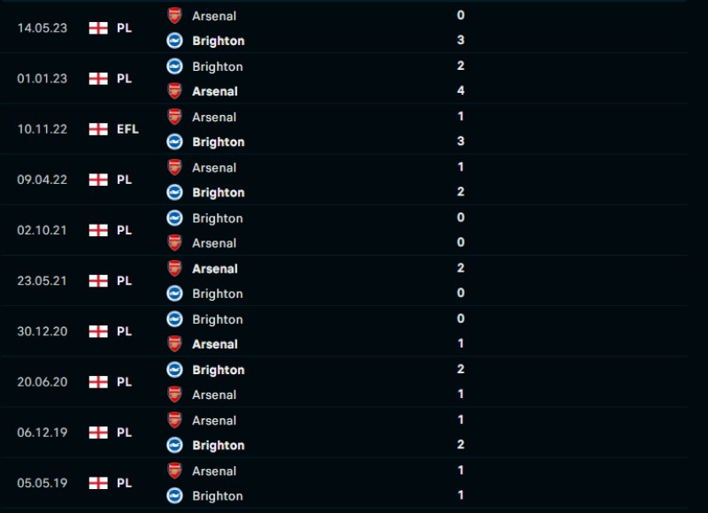 Lịch sử đối đầu của Arsenal vs Brighton