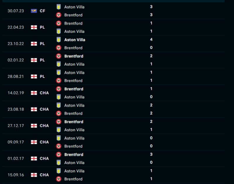 Lịch sử đối đầu của Brentford vs Aston Villa