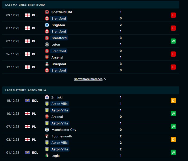 Phong độ của Brentford vs Aston Villa
