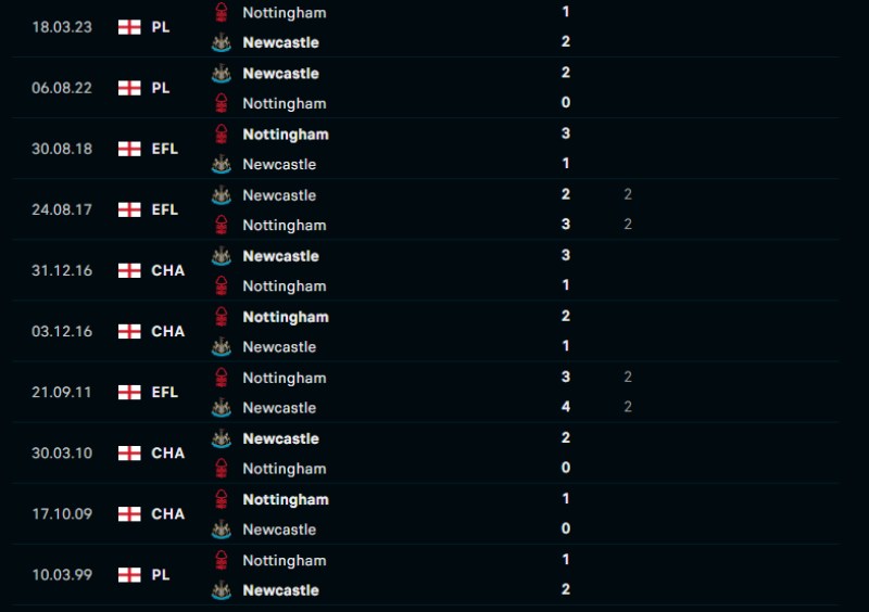 Lịch sử đối đầu của Newcastle vs Nottingham